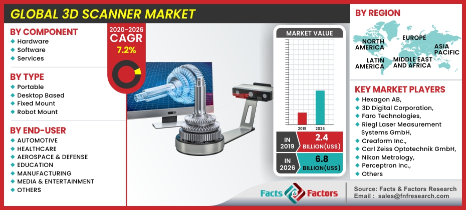 3D Scanner Market